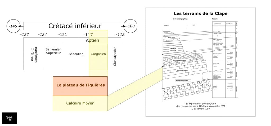 Echelle des temps du plateau de Figuières (Ma)