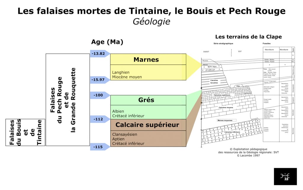Géologie des falaises du Bouis, de Tintaine et de Pech Rouge