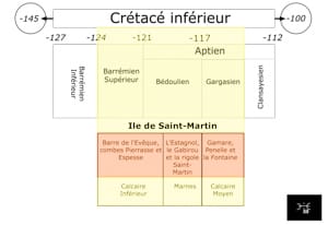 Echelle des temps Ile de Saint-Martin (Ma)