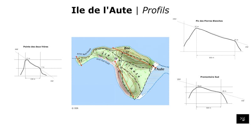 Profils de l'île de l'Aute