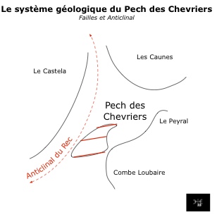 Système géologique simplifié du Pech des Chevriers