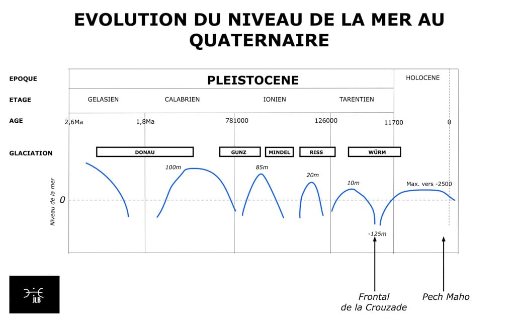 Evolution du niveau de la mer au quaternaire