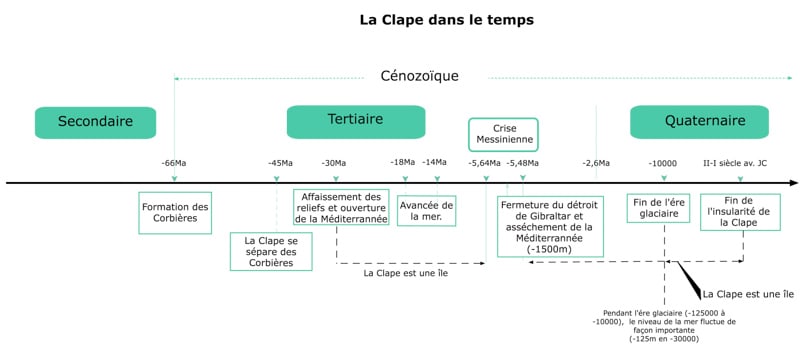 La Clape dans le temps