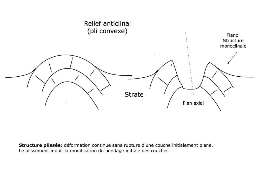 Schéma relief anticlinal