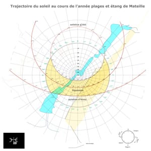 Trajectoire du soleil et zones d'ensoleillement: étang de Mateille