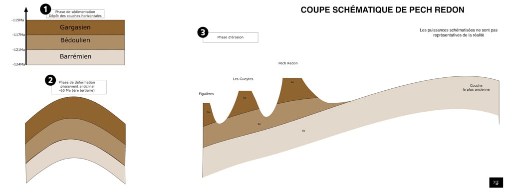 Géologie de Pech Redon