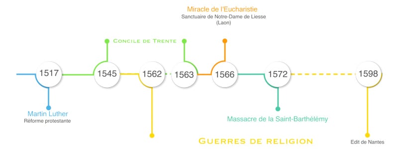 Frise chronologique